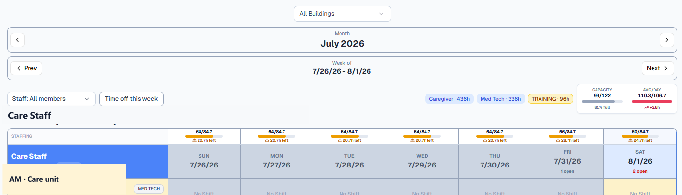 Weekly schedule showing capacity, average staffed hours per day, and daily staffing against goals.